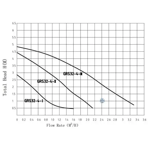 Насос циркуляционный GRS32/4 PUMPMAN