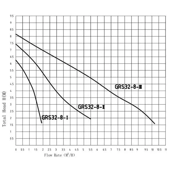 Насос циркуляционный GRS32/8 PUMPMAN
